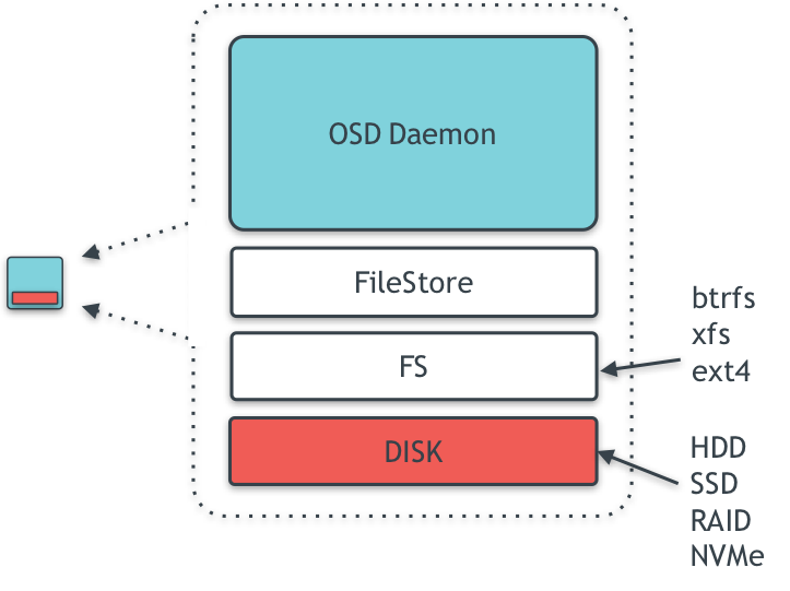 Inside OSD node