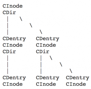 MDS Data Structure