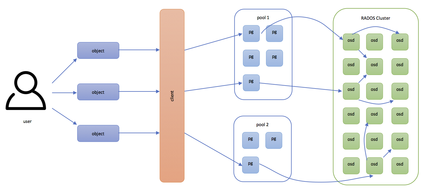 Ceph Data Placement Flow