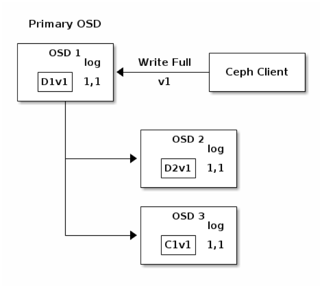 Write Operation in Erasure-Coding Pool