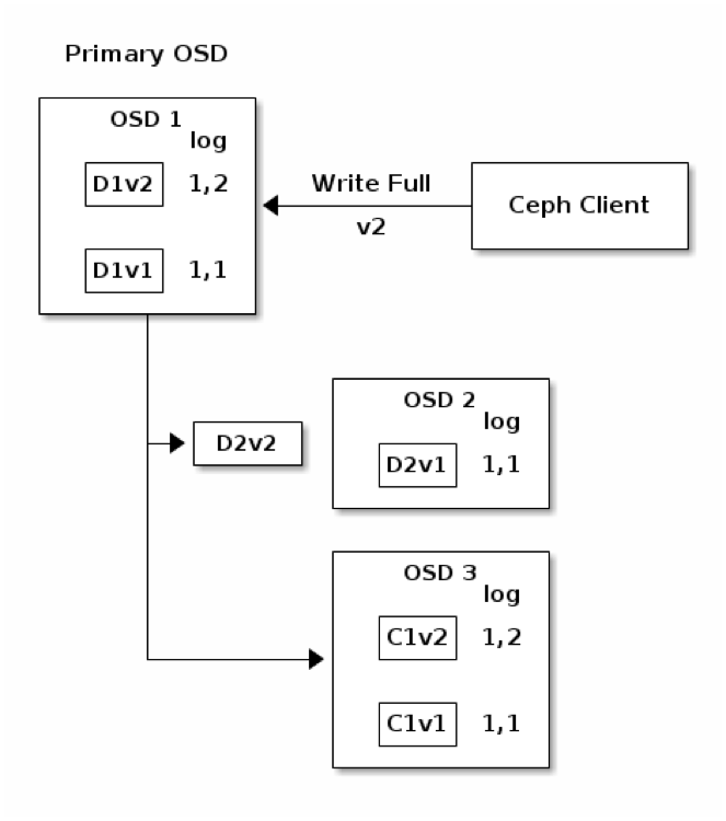 Write Operation in Erasure-Coding Pool