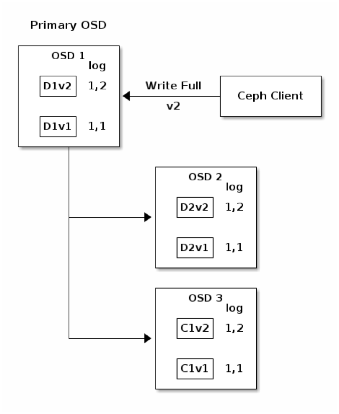 Write Operation in Erasure-Coding Pool