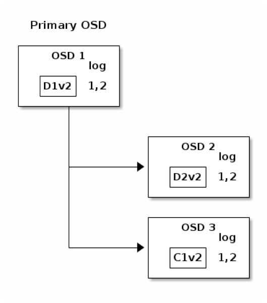 Write Operation in Erasure-Coding Pool