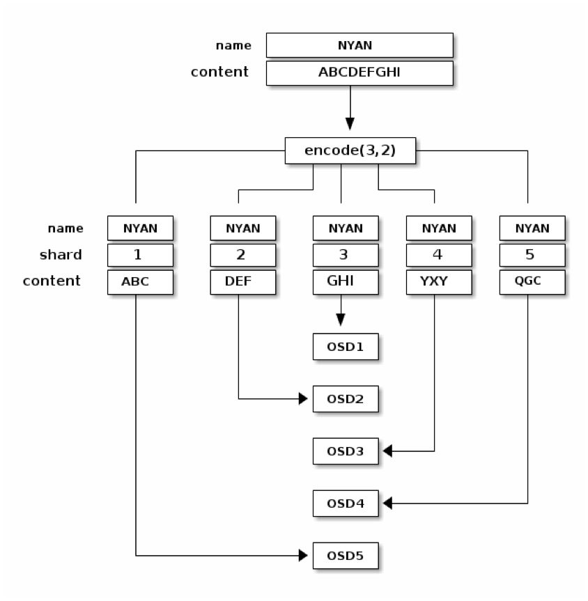 Ceph Erasure-Coding 