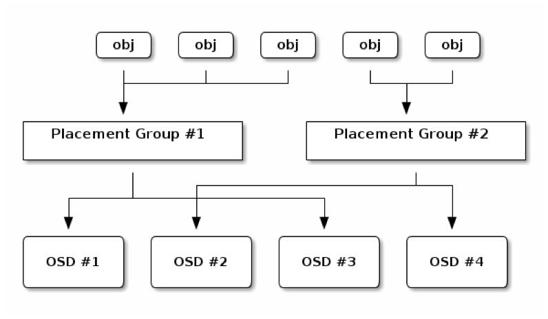 Ceph Placement Group