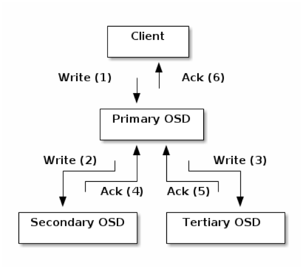 Ceph Data Replication 