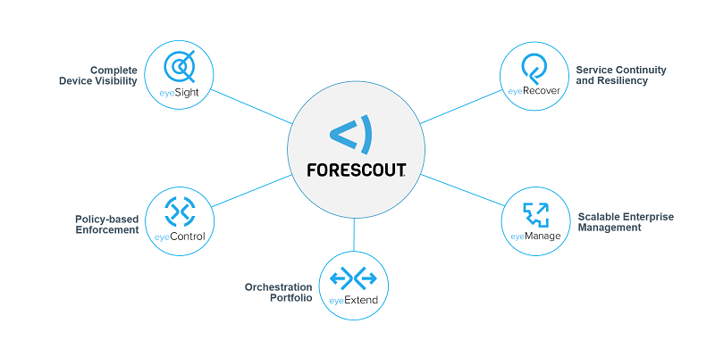 Forescout Technologies – ผู้นำเทคโนโลยี NAC ยืนยันตัวตน, กำหนดสิทธิ์ทุกอุปกรณ์ในเครือข่าย, ปกป้อง IoT ได้จากศูนย์กลาง