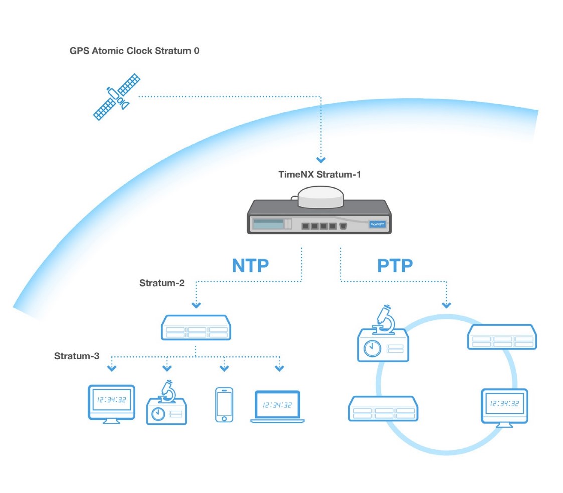 Stratum-1 NTP Server มีความสำคัญอย่างไร