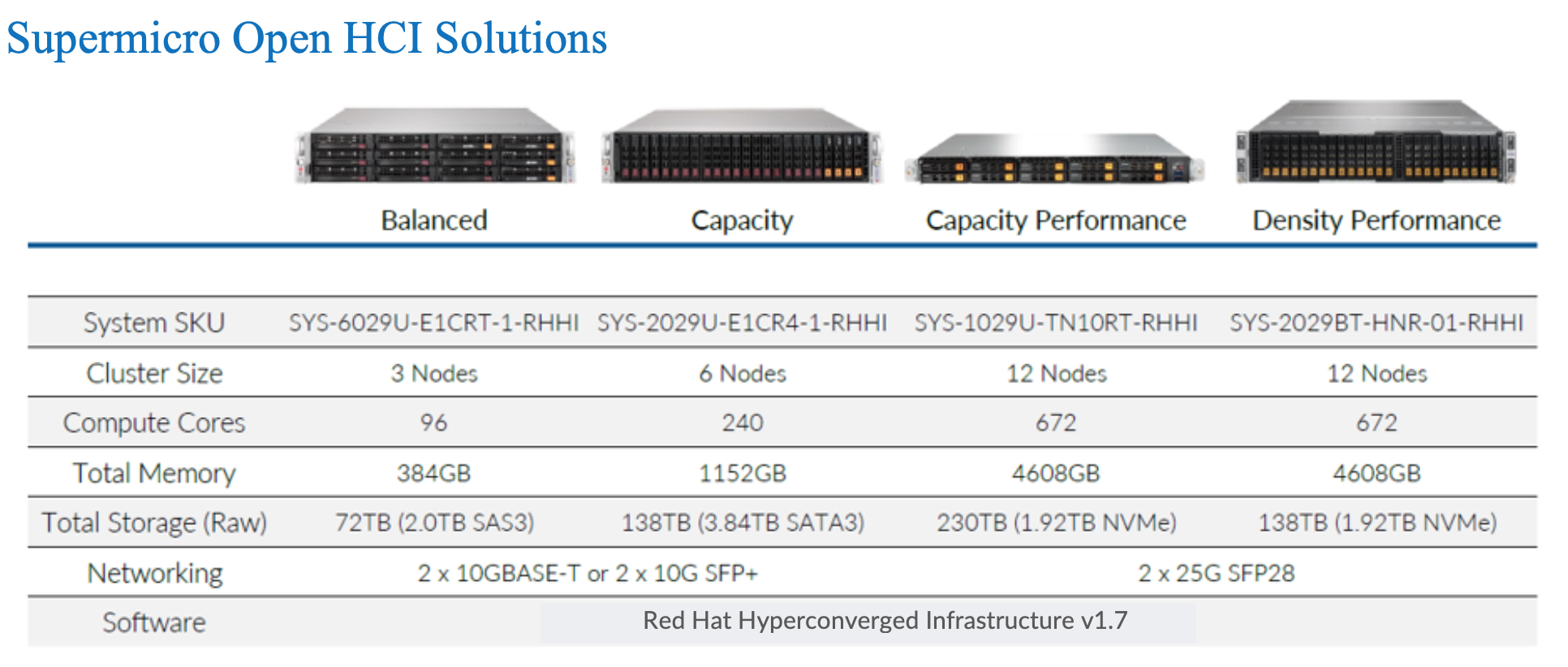 Supermicro ประกาศ Certified รองรับการใช้งาน Hyperconverged Infrastructure จาก RedHat