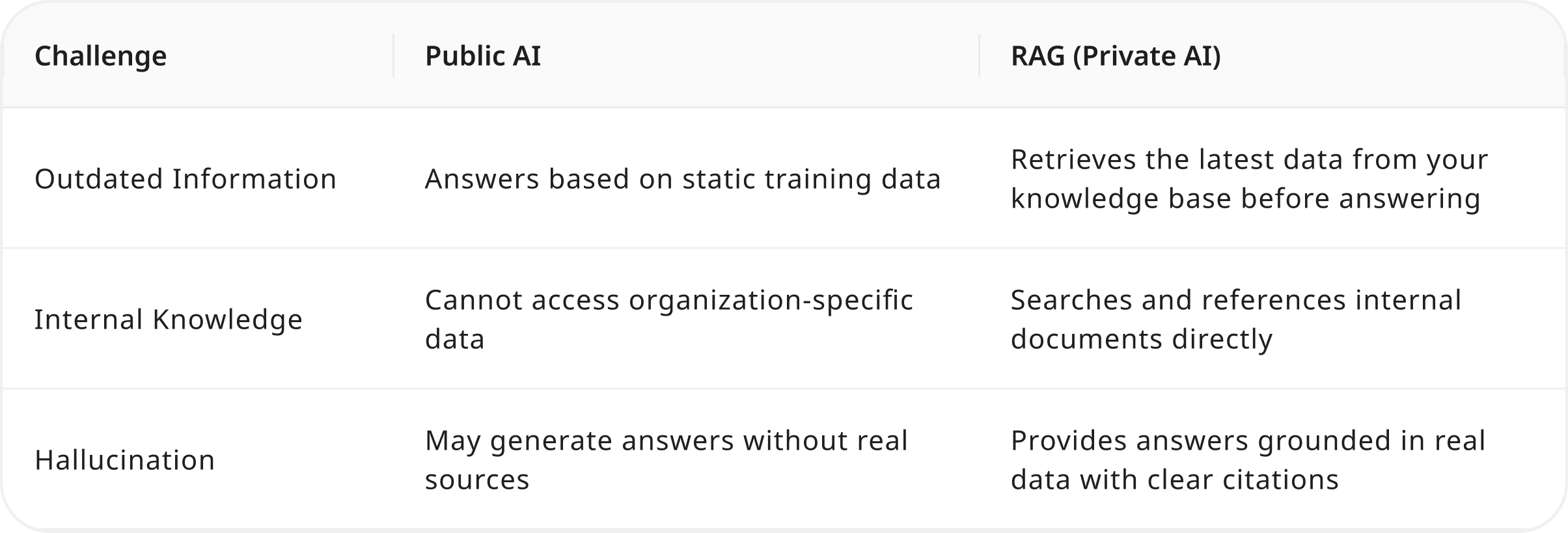 Public AI vs Private RAG Comparison