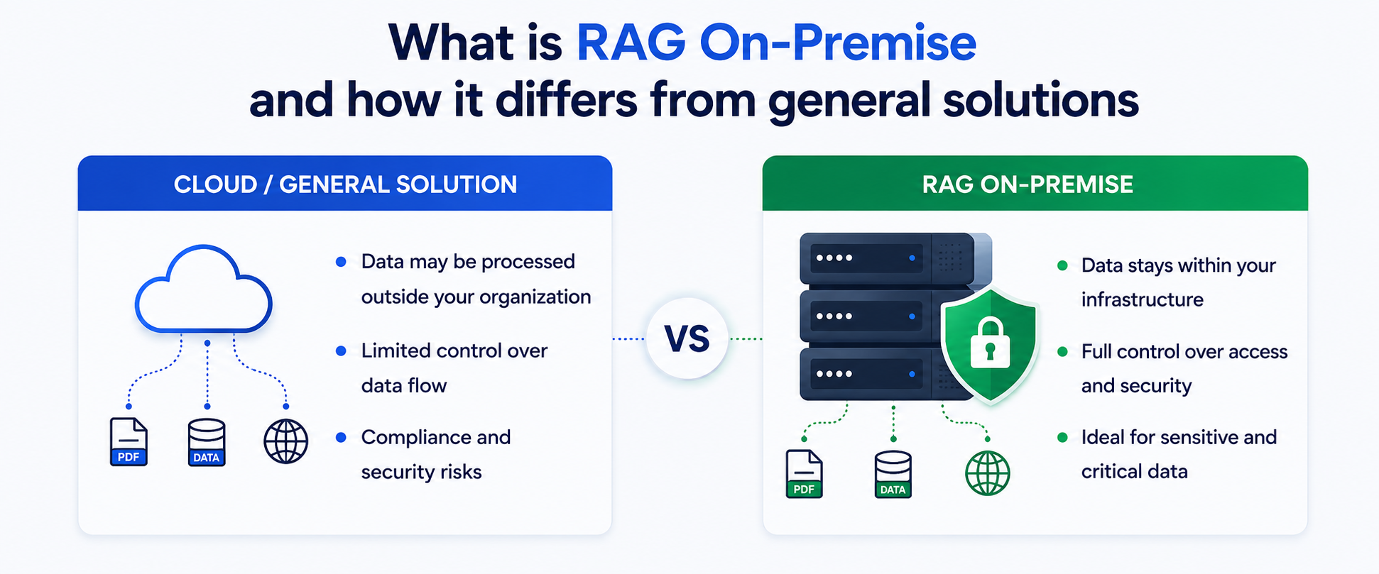 RAG On-Premise คืออะไร และต่างจากแบบทั่วไปอย่างไร