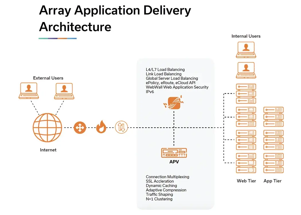 1. Application Delivery Controllers (ADC) – APV Series