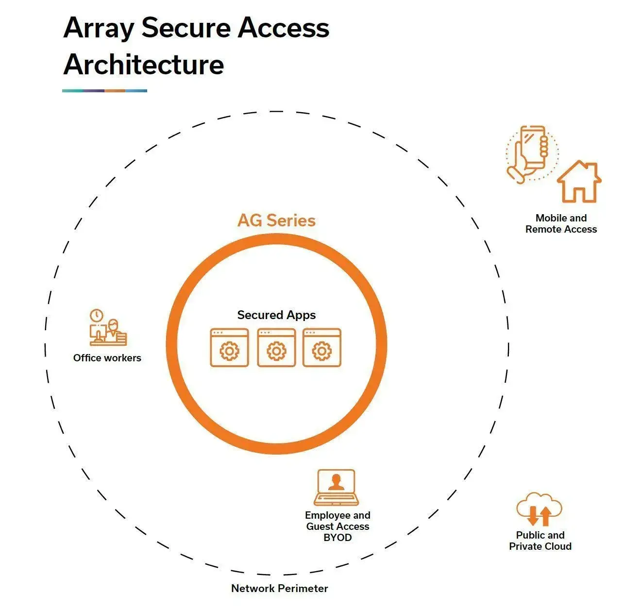 2. Secure Access Service Edge (SASE) – AVX Series