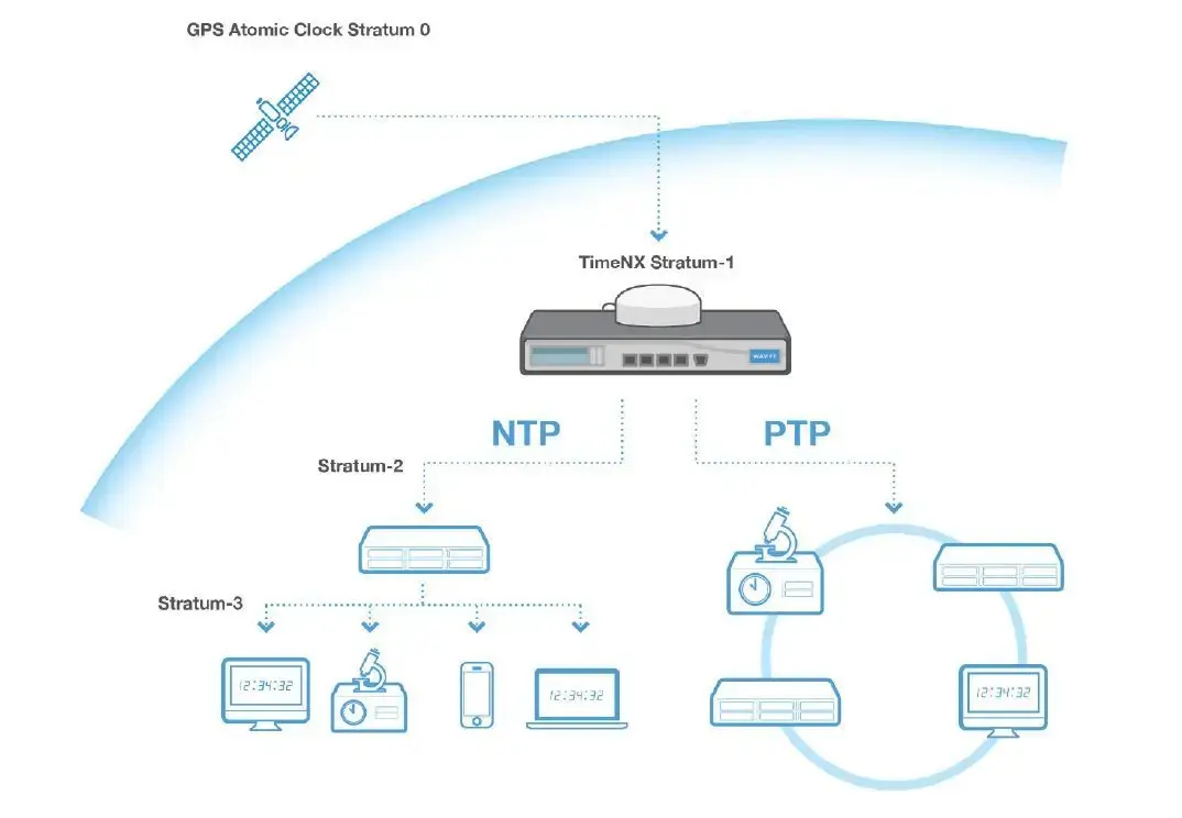 Time Server: รากฐานสำคัญที่องค์กรยุคดิจิทัลไม่ควรมองข้าม