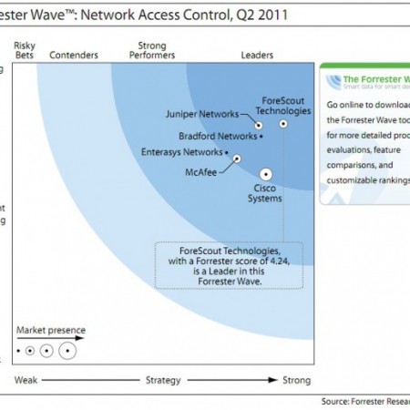 ForeScout ขึ้นเป็น Leaders ใน Gartner Magic Quadrant for NAC 2011 แล้ว