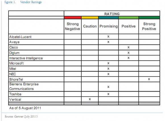 Gartner Market Scope for UC Vendors
