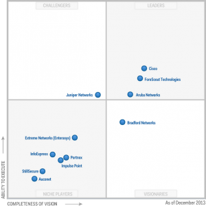 gartner 2013 nac forescout