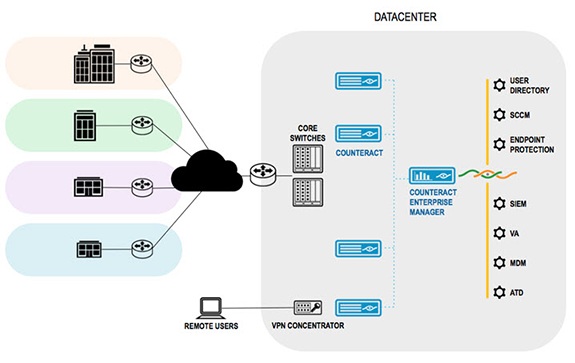 forescout_datacenter_flow_chart