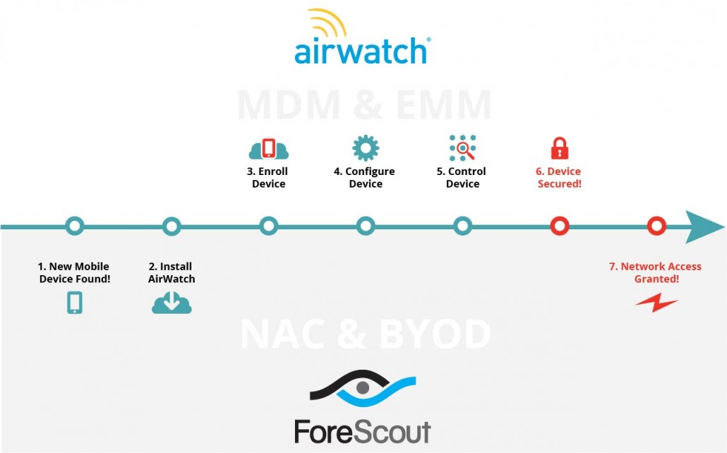 forescout-airwatch-integration-2